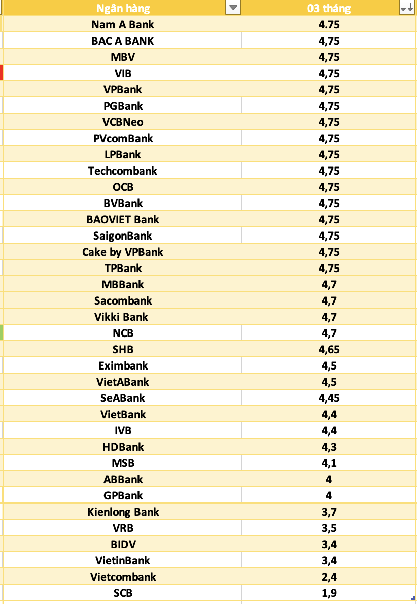 So sánh lãi suất ngân hàng cao nhất ở kỳ hạn 3 tháng. Đồ họa: Hà Vy
