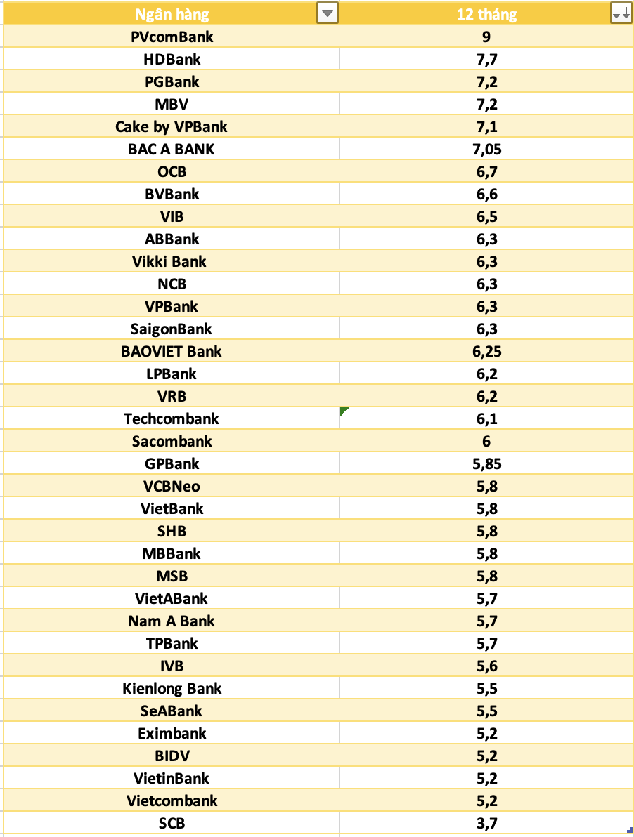 So sánh lãi suất ngân hàng cao nhất ở kỳ hạn 12 tháng. Đồ họa: Hà Vy