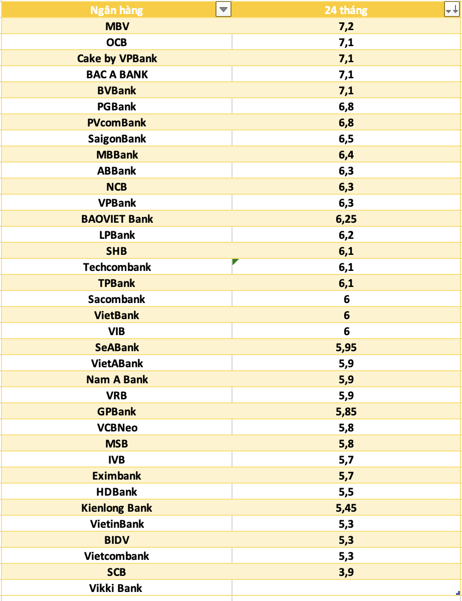 So sánh lãi suất ngân hàng cao nhất ở kỳ hạn 24 tháng. Đồ họa: Hà Vy