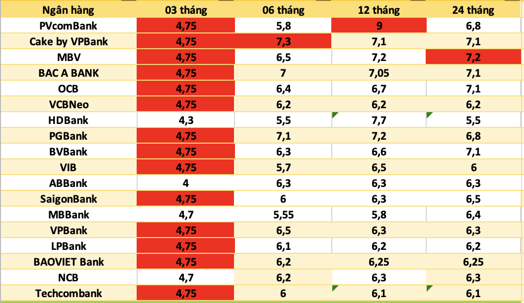 Bank interest rates today. Photo: Ha Vy