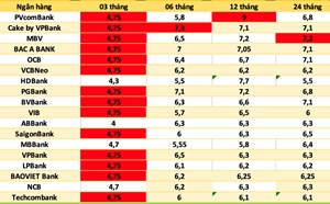 Bank interest rates today 12. 2: More banks increase interest rates