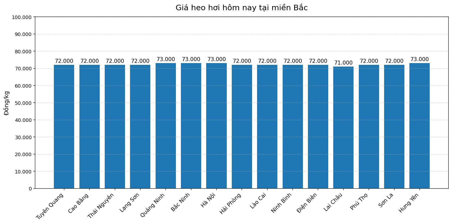 Giá heo hơi hôm nay 12.2 tại khu vực miền Bắc. Đồ hoạ: Thùy Linh