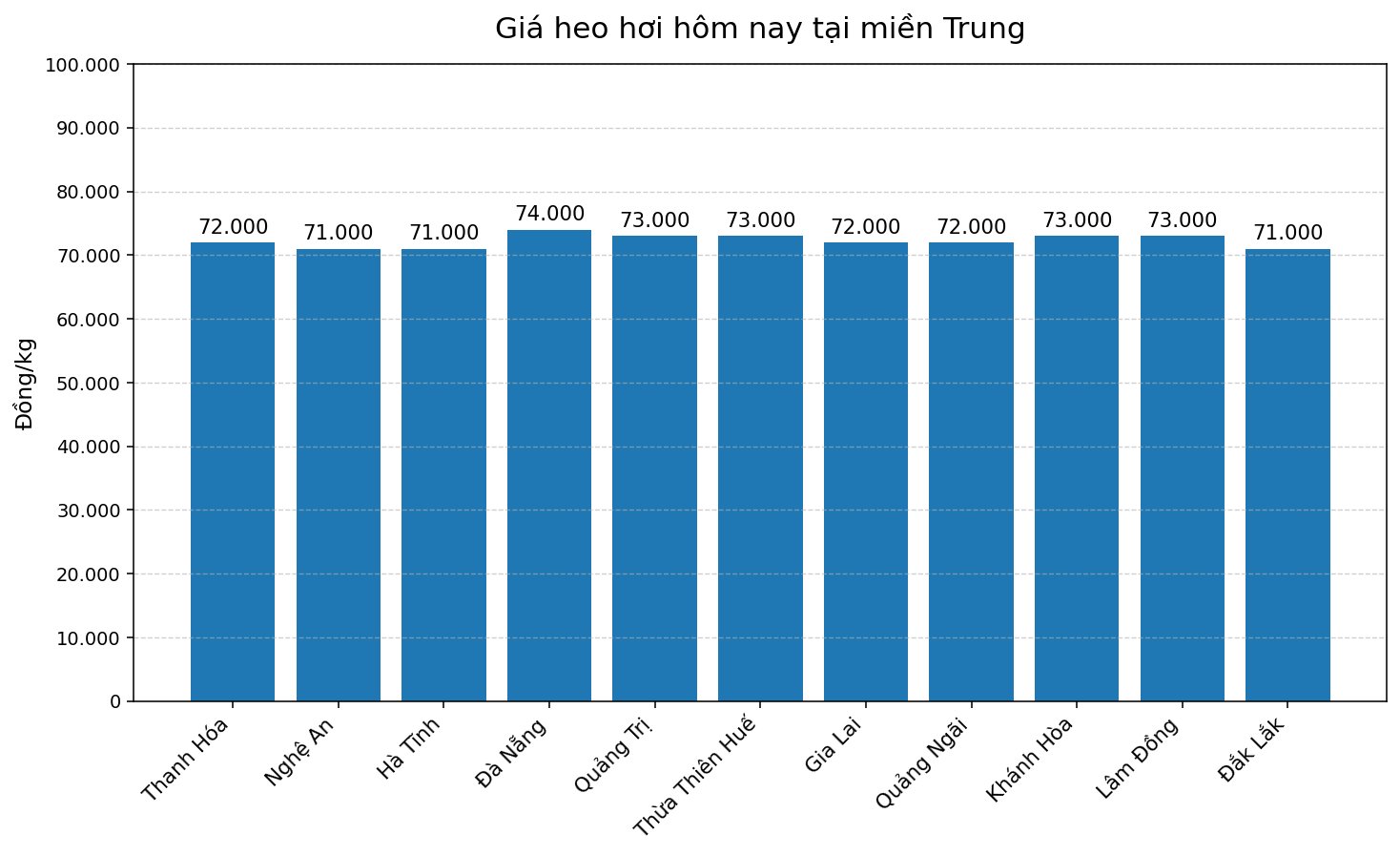 Giá heo hơi hôm nay 12.2 tại khu vực miền Trung. Đồ hoạ: Thùy Linh