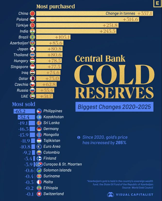 Danh sách các nước mua vàng nhiều nhất (màu vàng) và bán vàng nhiều nhất (màu xanh) trong giai đoạn 2020-2025. Ảnh: 