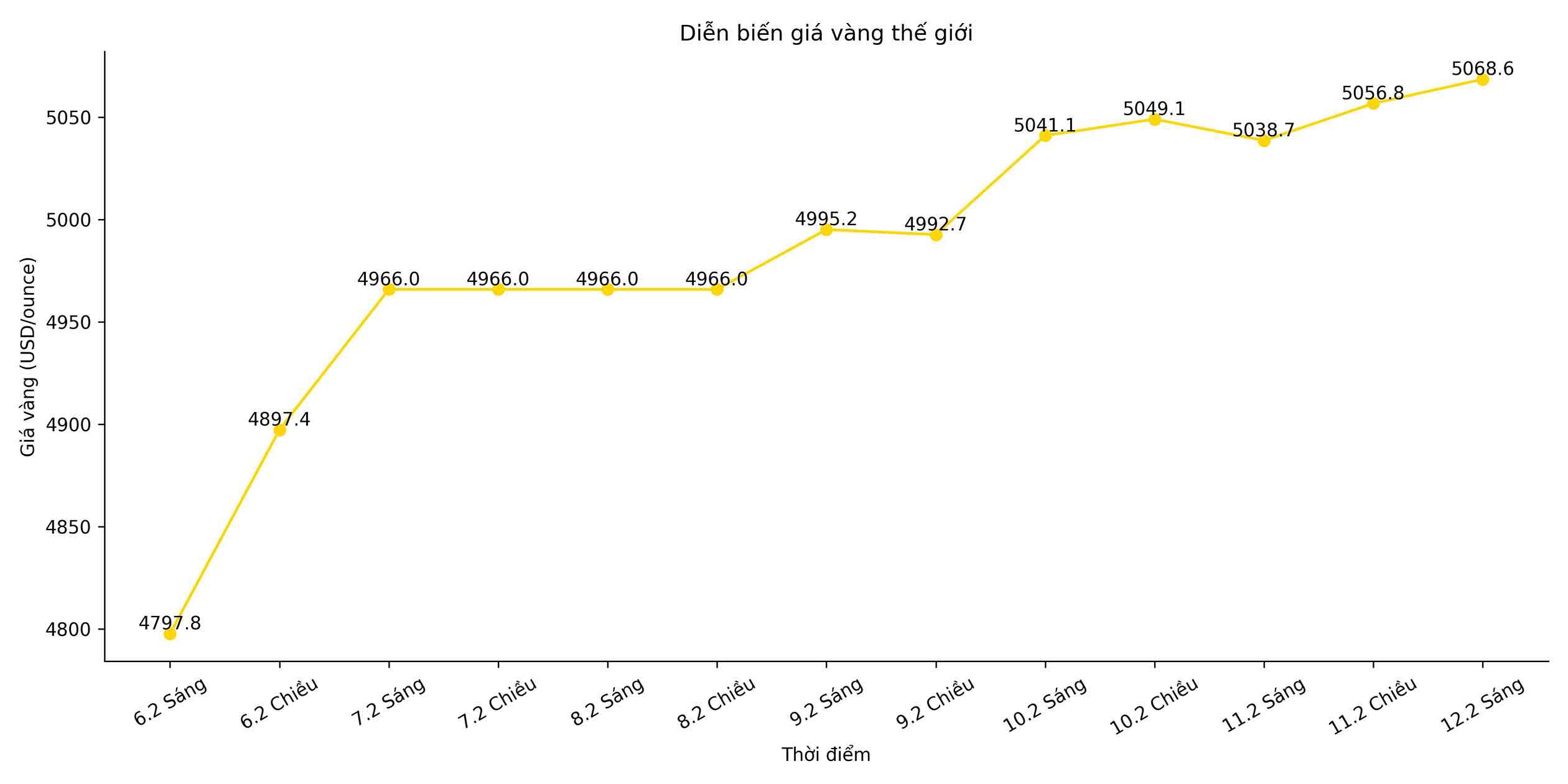 Diễn biến giá vàng thế giới trong những phiên giao dịch gần đây. Biểu đồ: Song Anh