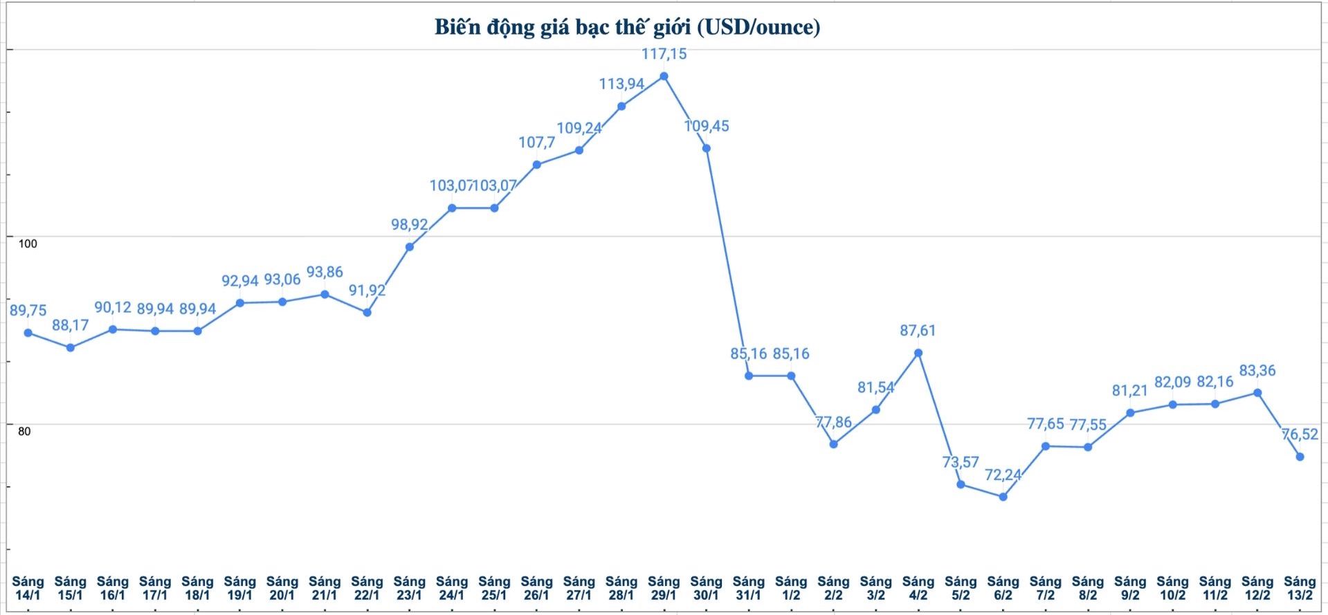 Diễn biến giá bạc thế giới những phiên gần đây. Biểu đồ: Phương Anh 