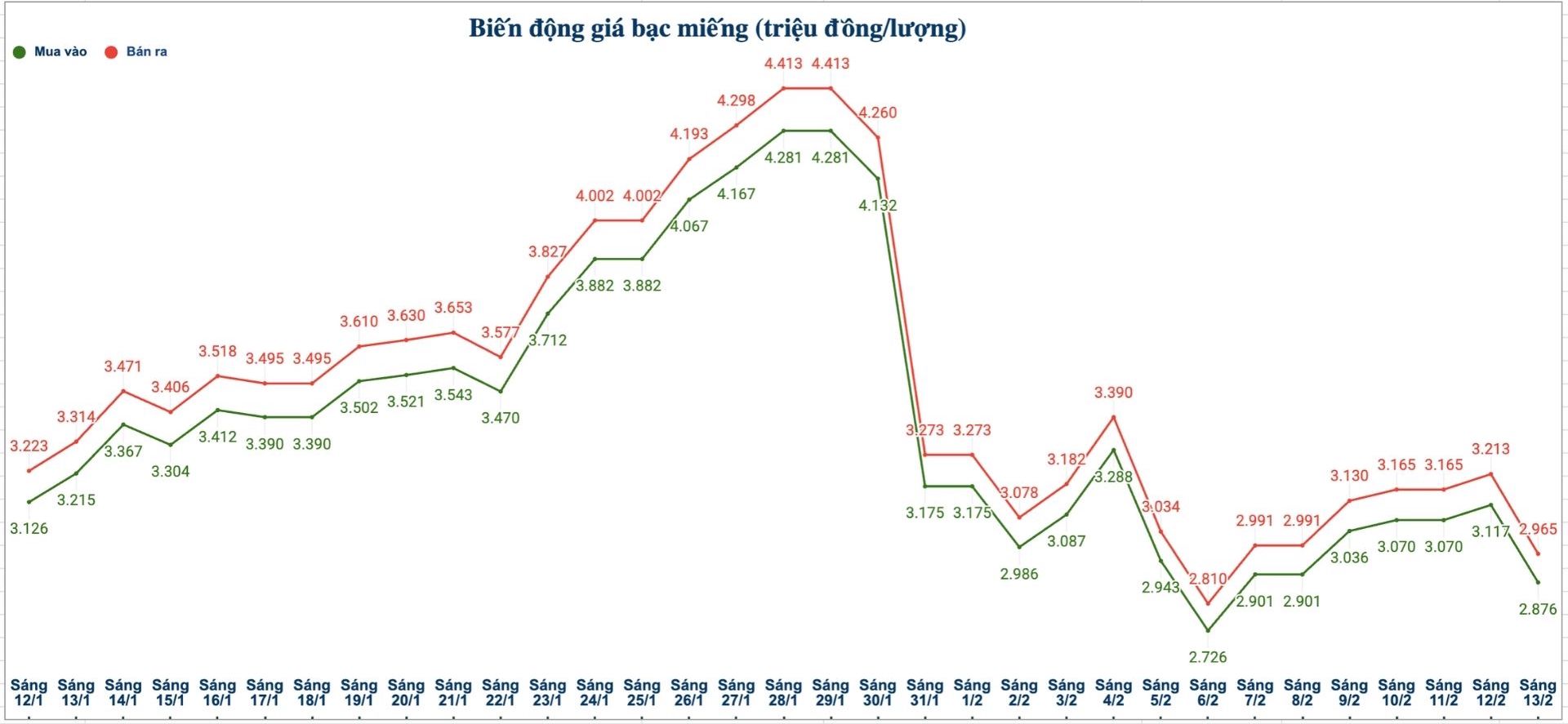 Biến động giá bạc trong nước những phiên gần đây. Biểu đồ: Phương Anh 