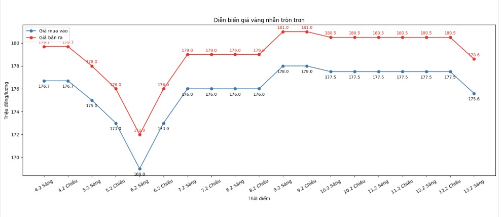 Diễn biến giá vàng nhẫn những phiên giao dịch gần đây. Biểu đồ: Khương Duy