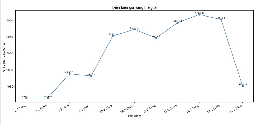 Diễn biến giá vàng thế giới những phiên giao dịch gần đây. Biểu đồ: Khương Duy