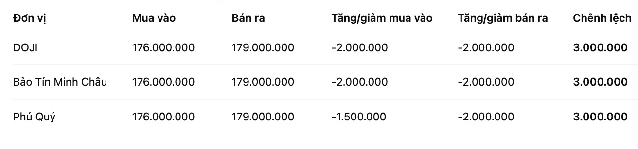 Giá vàng miếng SJC tại một số đơn vị kinh doanh. Đơn vị: đồng/lượng. Bảng: Khương Duy