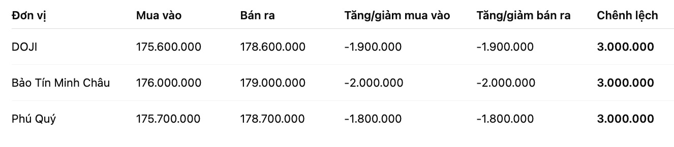 Giá vàng nhẫn trơn tại một số đơn vị kinh doanh. Đơn vị: đồng/lượng. Bảng: Khương Duy