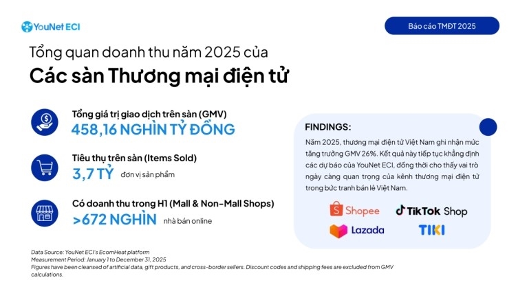 Basic picture of Vietnamese e-commerce in 2025 on 4 major platforms Shopee, TikTok Shop, Lazada and Tiki. Photo: YouNet