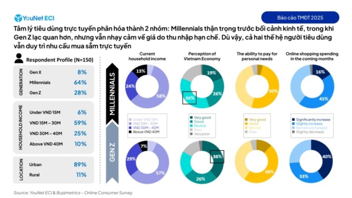 Thương mại điện tử Việt Nam năm 2025 tăng trưởng 26% nhưng người tiêu dùng ngày càng nhạy cảm về giá. Ảnh: YouNet