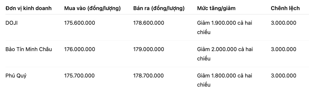 Giá vàng nhẫn trơn tại một số đơn vị kinh doanh. Đơn vị: đồng/lượng. Bảng: Khương Duy