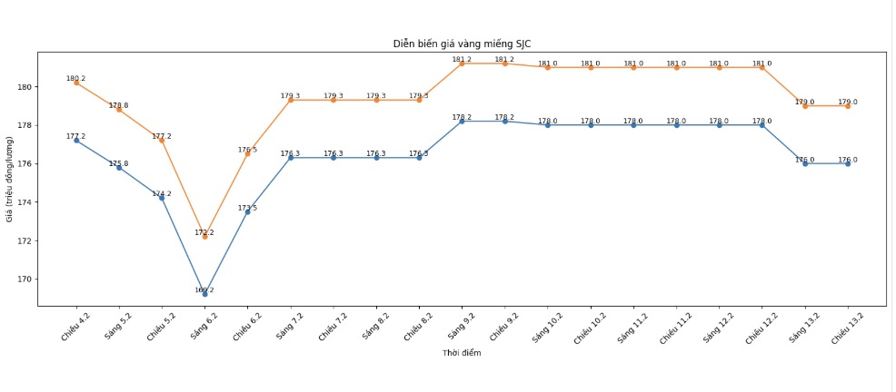 Diễn biến giá vàng SJC những phiên giao dịch gần đây. Biểu đồ: Khương Duy
