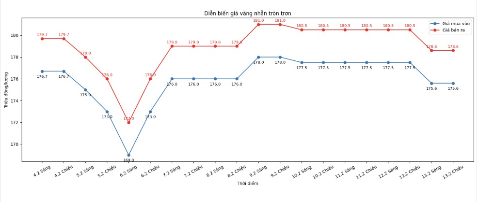 Diễn biến giá vàng nhẫn những phiên giao dịch gần đây. Biểu đồ: Khương Duy