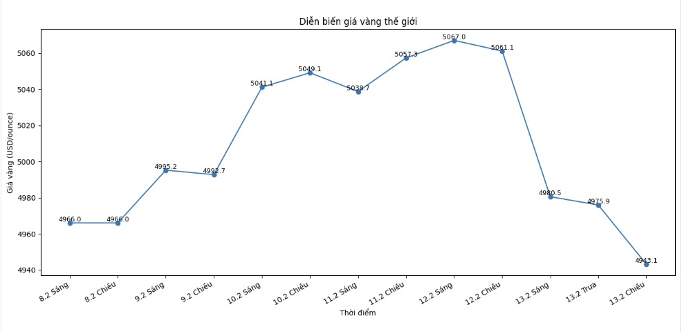 Diễn biến giá vàng thế giới những phiên giao dịch gần đây. Biểu đồ: Khương Duy