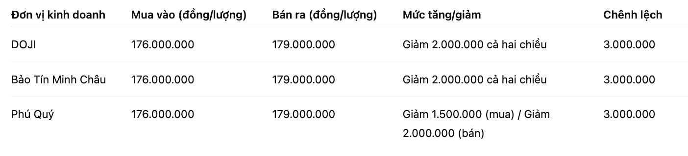 Giá vàng miếng SJC tại một số đơn vị kinh doanh. Đơn vị: đồng/lượng. Bảng: Khương Duy