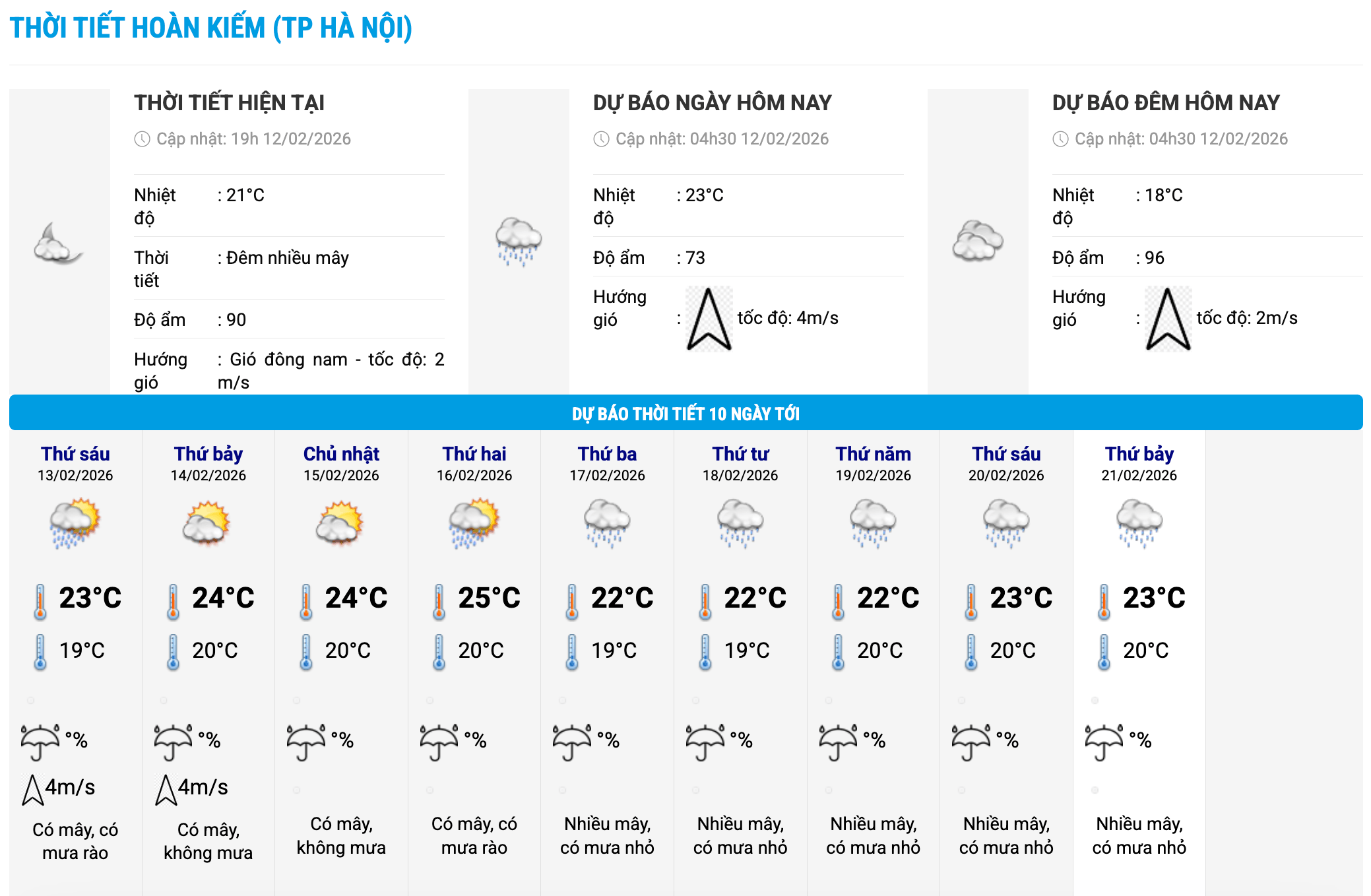 Biểu đồ nhiệt trong 10 ngày tới ở phường Hoàn Kiếm, Hà Nội cập nhật vào 16 giờ ngày 12.2. Ảnh: Trung tâm Dự báo Khí tượng Thủy văn Quốc gia