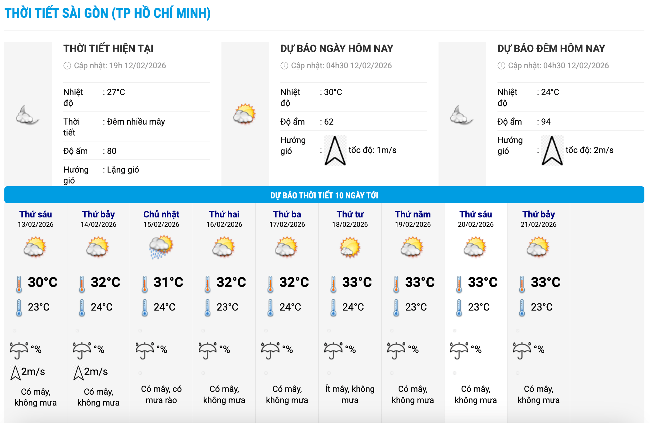 Biểu đồ nhiệt trong 10 ngày tới ở phường Sài Gòn, TPHCM cập nhật vào 16 giờ ngày 12.2. Ảnh: Trung tâm Dự báo Khí tượng Thủy văn Quốc gia