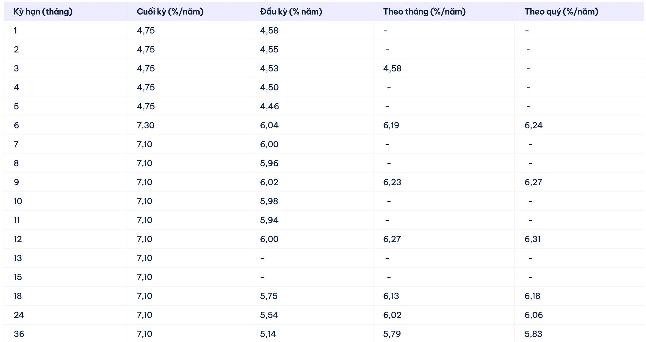 Biểu lãi suất tiết kiệm Cake by VPBank. Ảnh: Cake by VPBank  