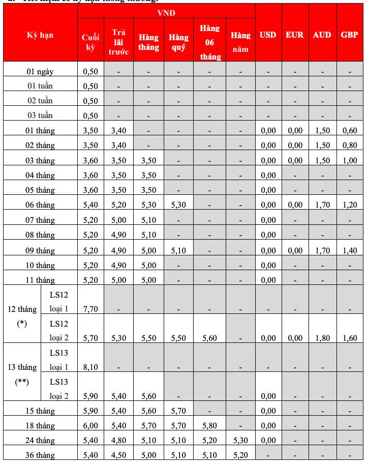 Biểu lãi suất tiết kiệm tại quầy HDBank. Ảnh: HDBank  