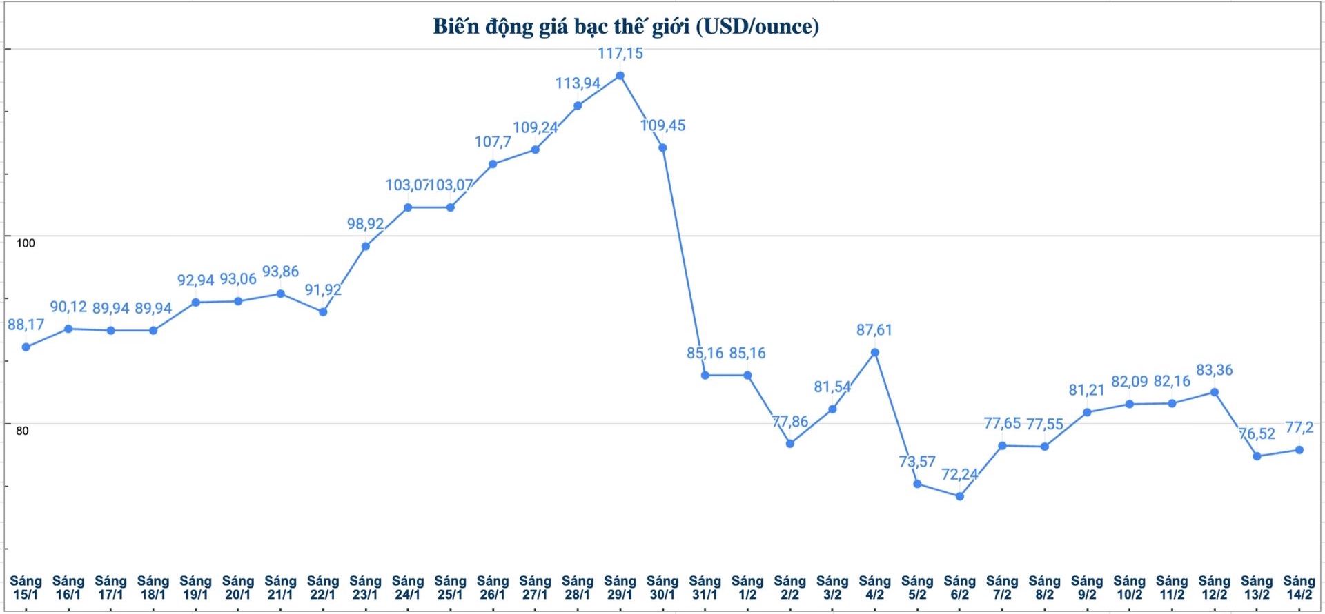 Diễn biến giá bạc thế giới những phiên gần đây. Biểu đồ: Phương Anh 