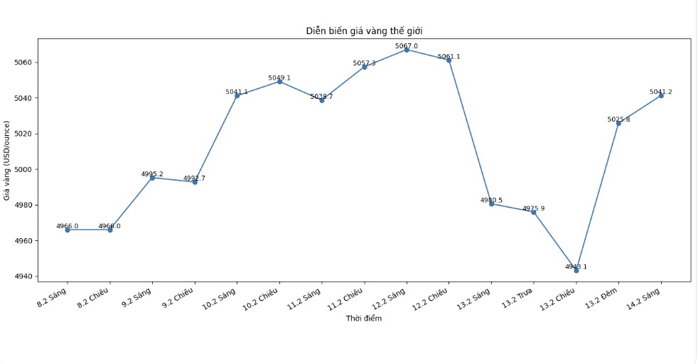 Diễn biến giá vàng thế giới những phiên giao dịch gần đây. Biểu đồ: Khương Duy
