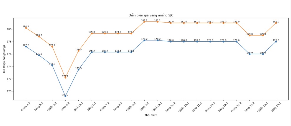 Diễn biến giá vàng SJC những phiên giao dịch gần đây. Biểu đồ: Khương Duy