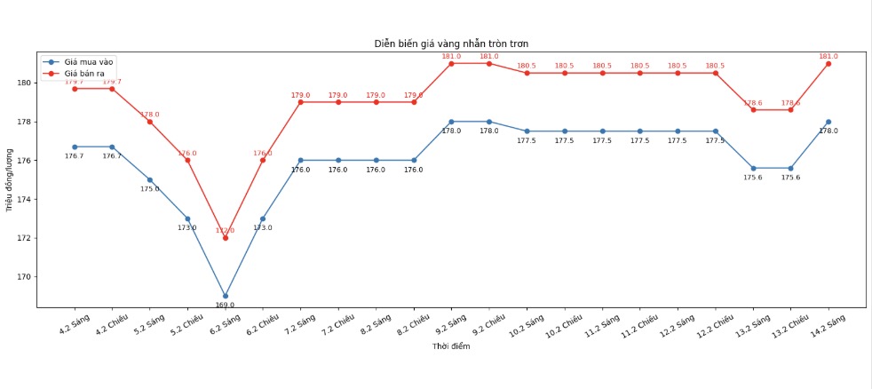 Diễn biến giá vàng nhẫn những phiên giao dịch gần đây. Biểu đồ: Khương Duy