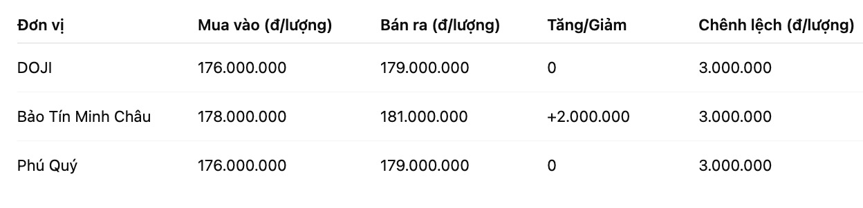 Giá vàng miếng SJC tại một số đơn vị kinh doanh. Đơn vị: đồng/lượng. Bảng: Khương Duy