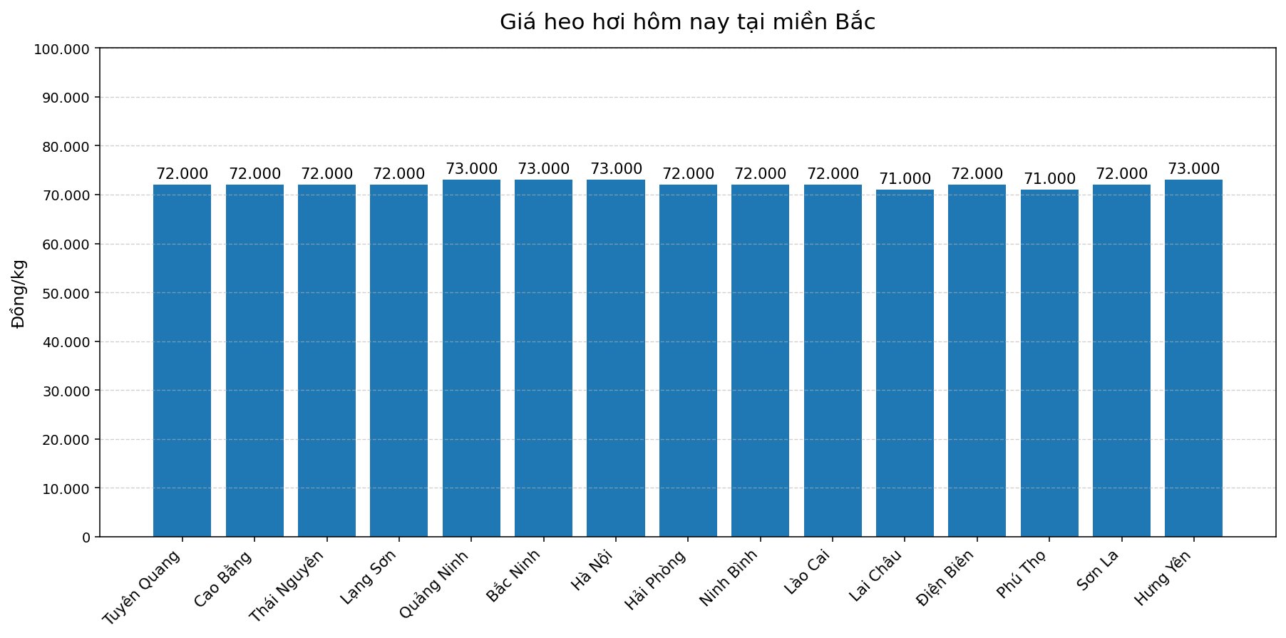 Giá heo hơi hôm nay 13.2 tại khu vực miền Bắc. Đồ hoạ: Thùy Linh