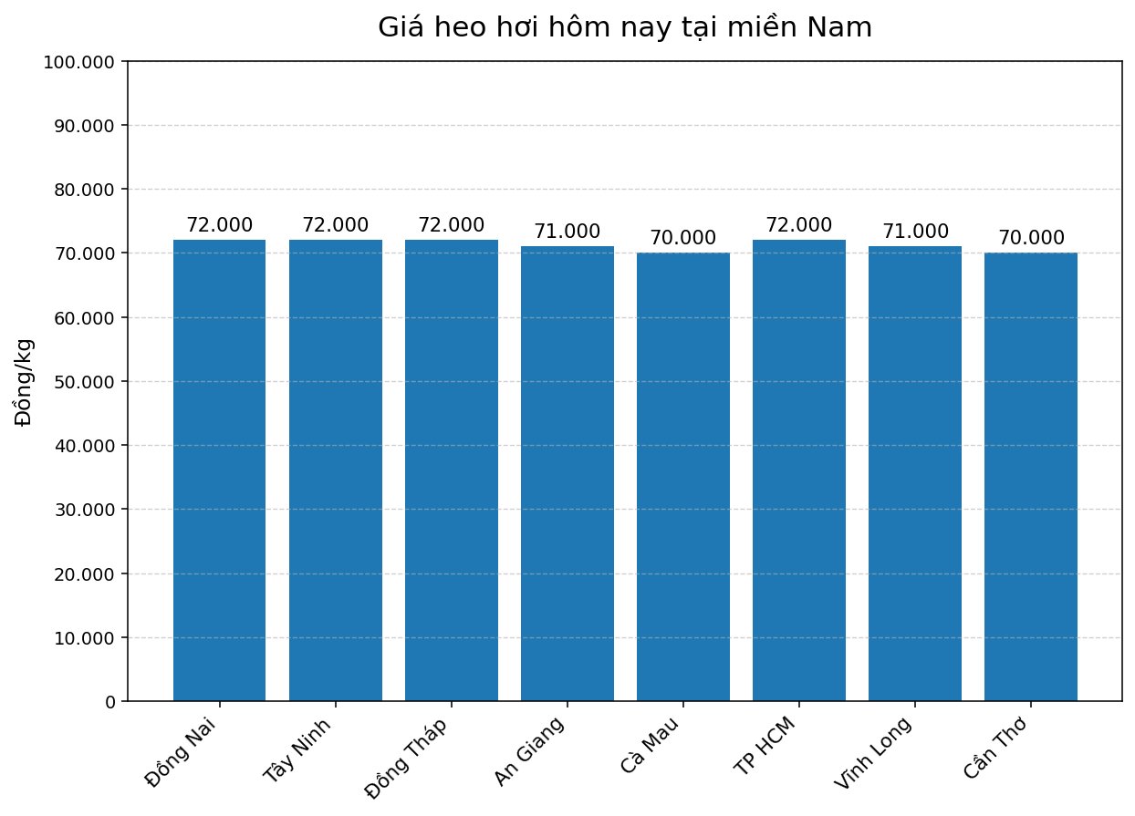 Giá heo hơi hôm nay 13.2 tại khu vực miền Bắc. Đồ hoạ: Thùy Linh