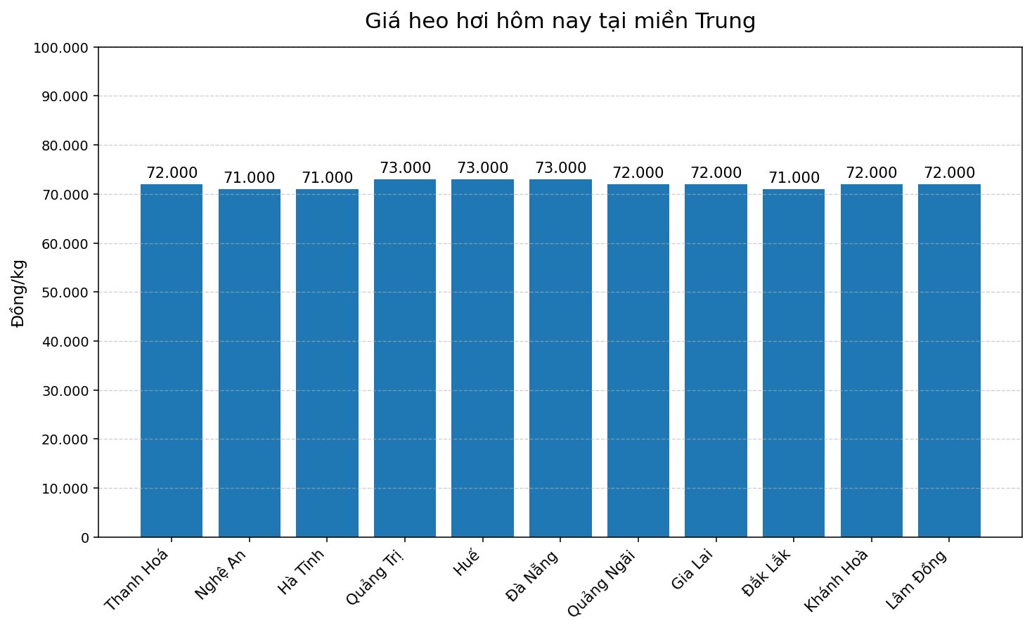 Giá heo hơi hôm nay 13.2 tại khu vực miền Trung. Đồ hoạ: Thùy Linh