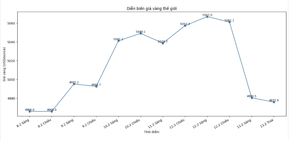 Diễn biến giá vàng thế giới những phiên giao dịch gần đây. Biểu đồ: Khương Duy 