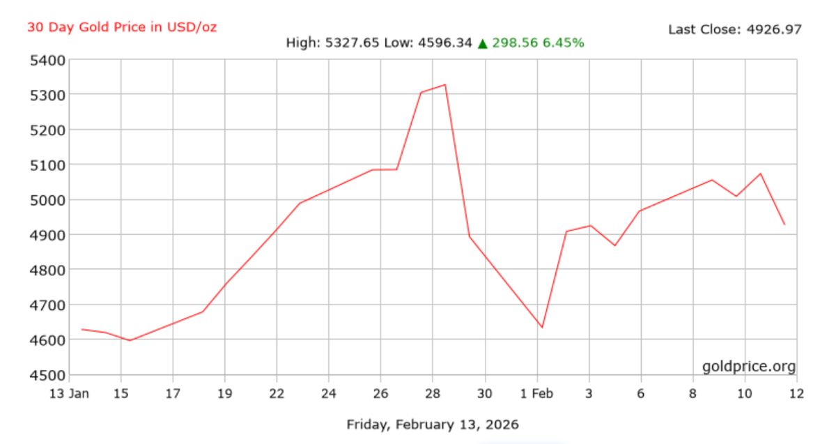 Diễn biến giá vàng thế giới 30 ngày qua. Ảnh: Goldprice