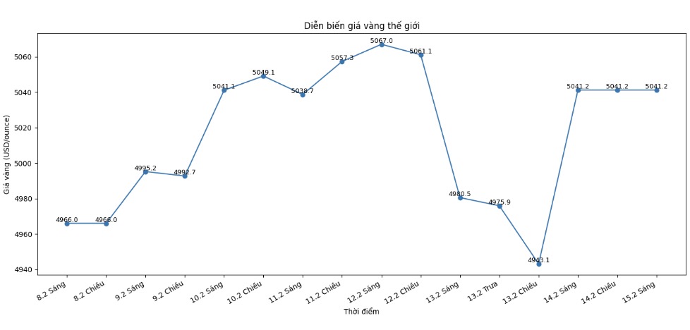 Diễn biến giá vàng thế giới những phiên giao dịch gần đây. Biểu đồ: Khương Duy