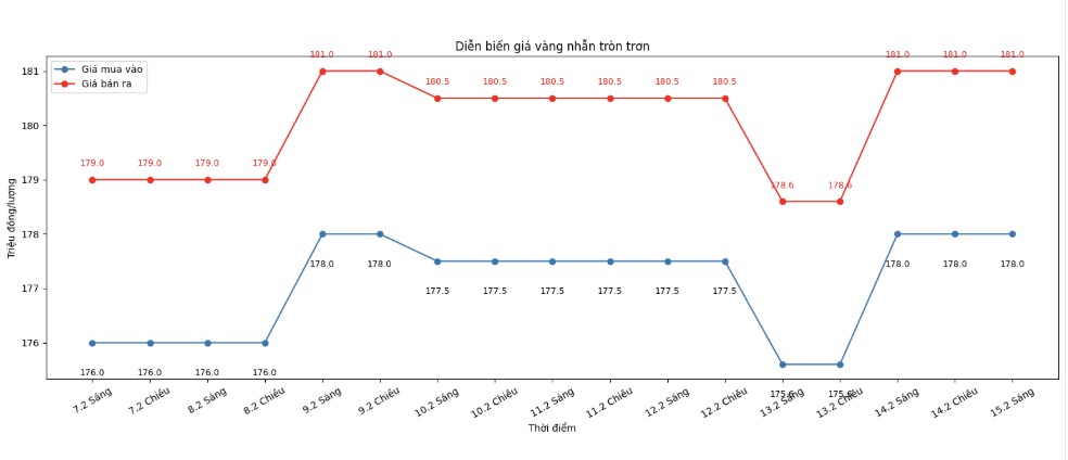 Diễn biến giá vàng nhẫn những phiên giao dịch gần đây. Biểu đồ: Khương Duy