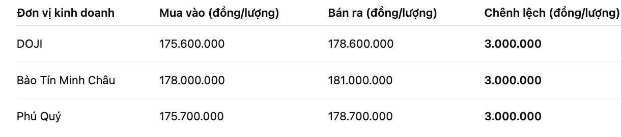 Giá vàng nhẫn trơn tại một số đơn vị kinh doanh. Đơn vị: đồng/lượng. Bảng: Khương Duy