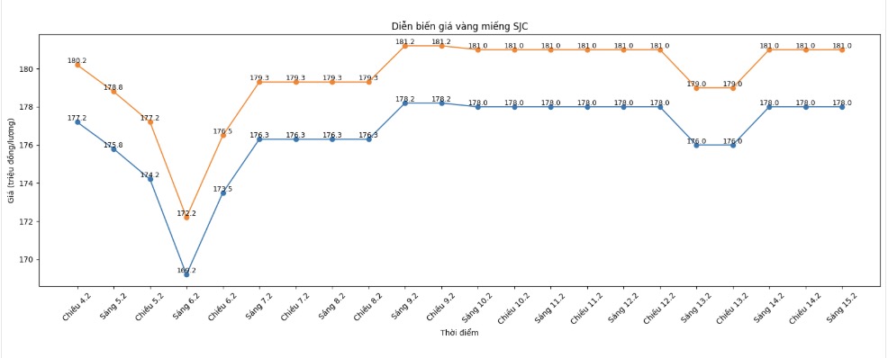 Diễn biến giá vàng SJC những phiên giao dịch gần đây. Biểu đồ: Khương Duy