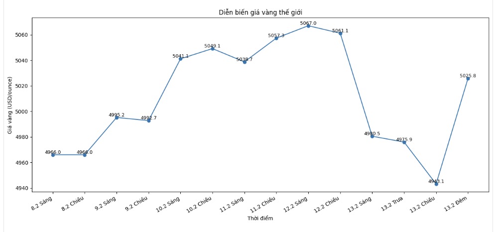 Diễn biến giá vàng thế giới những phiên giao dịch gần đây. Biểu đồ: Khương Duy