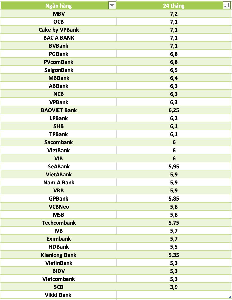 So sánh lãi suất ngân hàng cao nhất ở kỳ hạn 24 tháng. Đồ họa: Hà Vy