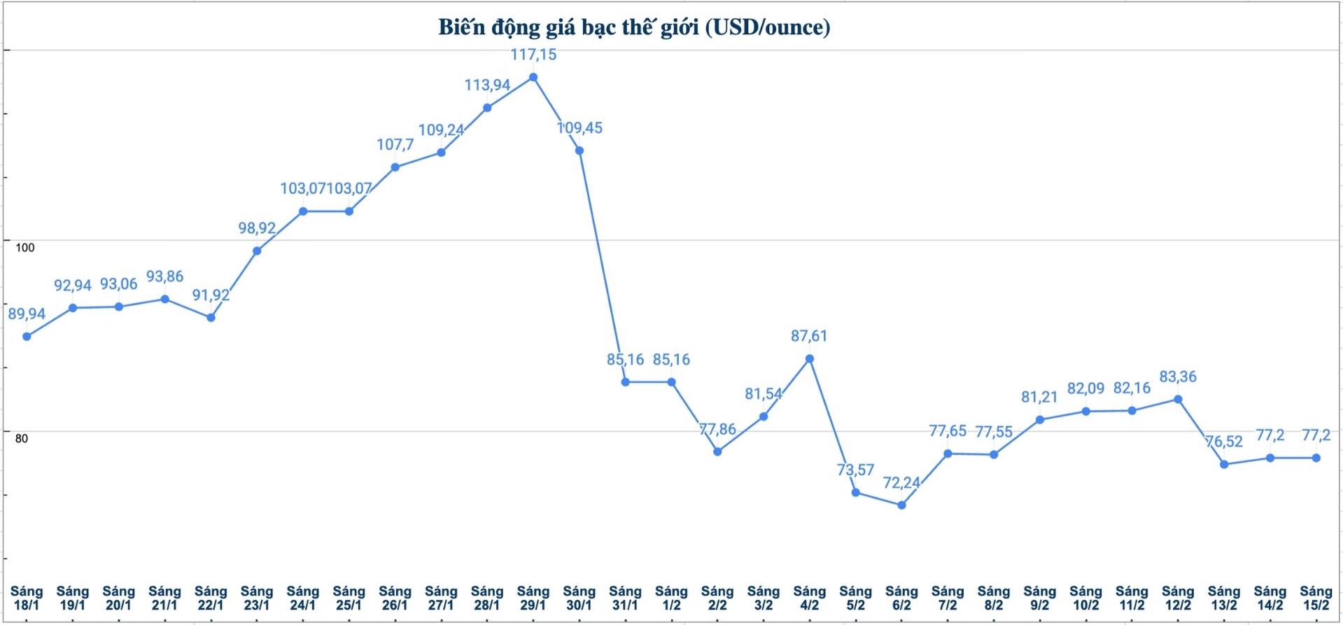 Diễn biến giá bạc thế giới những phiên gần đây. Biểu đồ: Phương Anh 