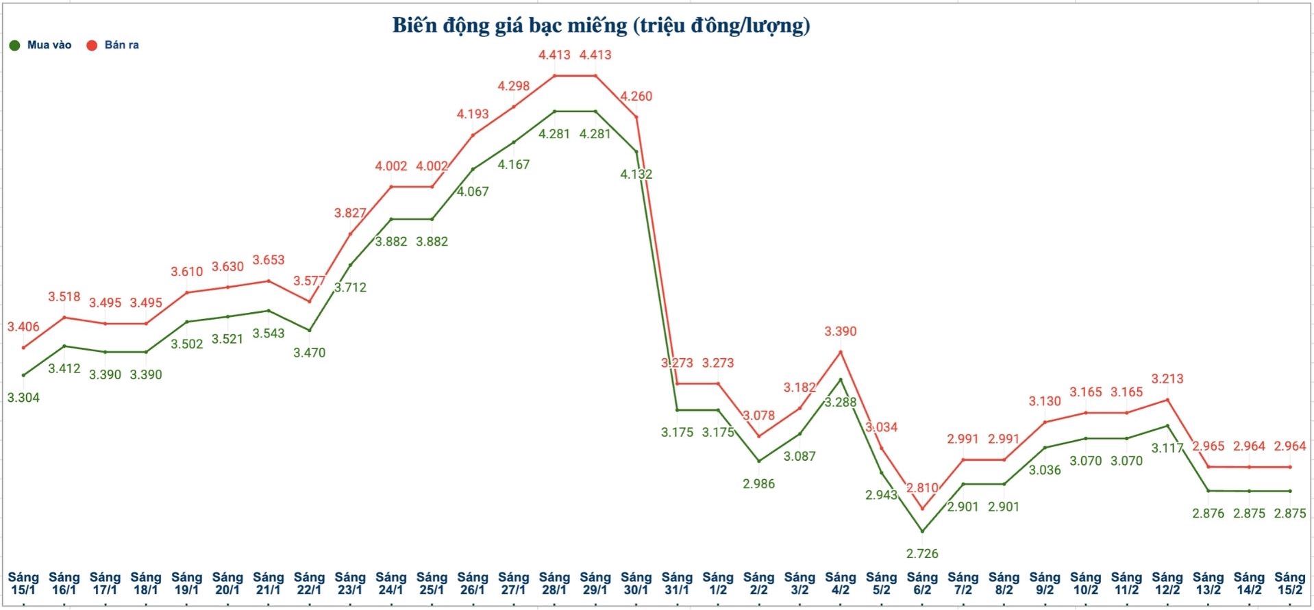 Biến động giá bạc trong nước những phiên gần đây. Biểu đồ: Phương Anh 