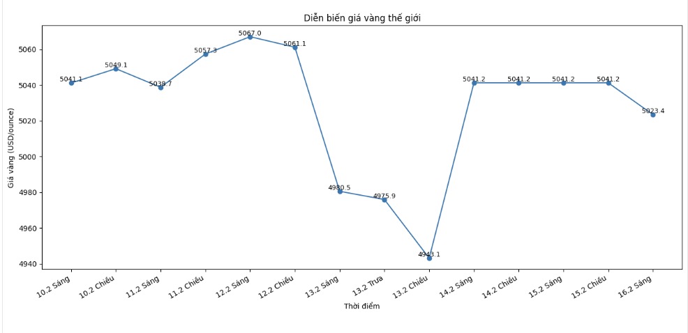 Diễn biến giá vàng thế giới những phiên giao dịch gần đây. Biểu đồ: Khương Duy