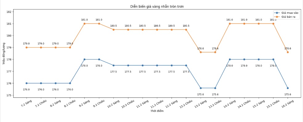 Diễn biến giá vàng nhẫn những phiên giao dịch gần đây. Biểu đồ: Khương Duy