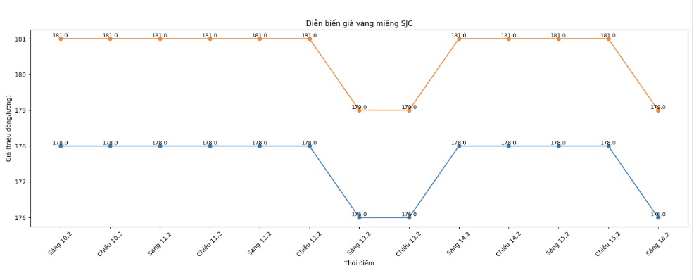 Diễn biến giá vàng SJC những phiên giao dịch gần đây. Biểu đồ: Khương Duy