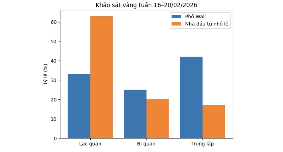 Dự báo của chuyên gia Phố Wall và nhà đầu tư cá nhân về giá vàng tuần tới. Bảng: Khương Duy