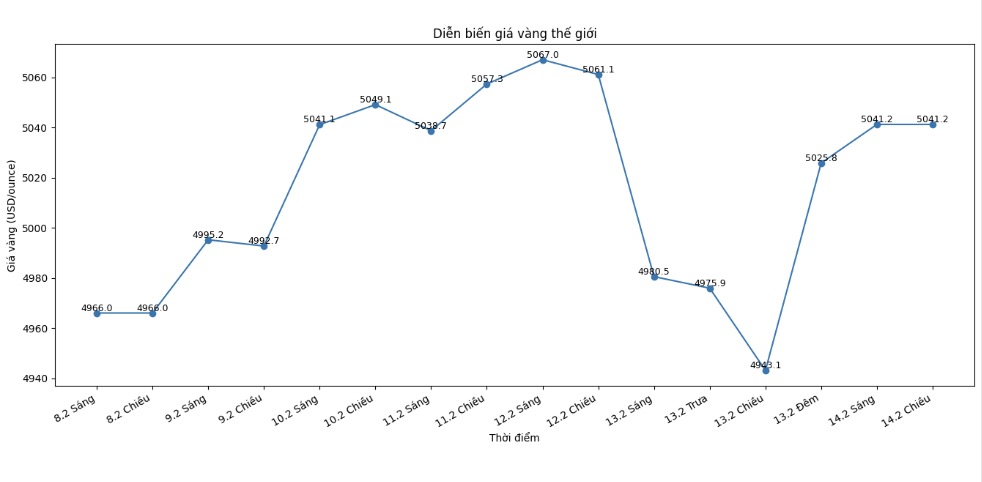 Diễn biến giá vàng thế giới những phiên giao dịch gần đây. Biểu đồ: Phan Anh 