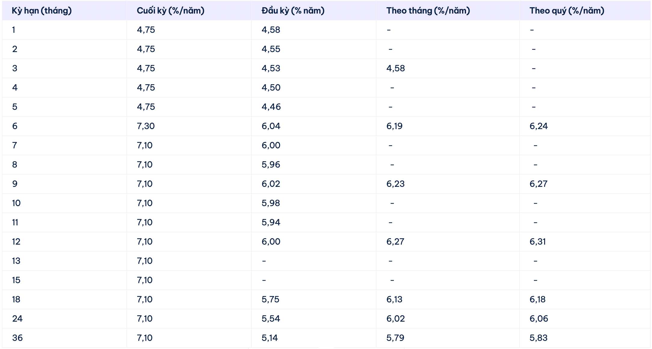 Biểu lãi suất tiết kiệm Cake by VPBank. Ảnh: Cake by VPBank  